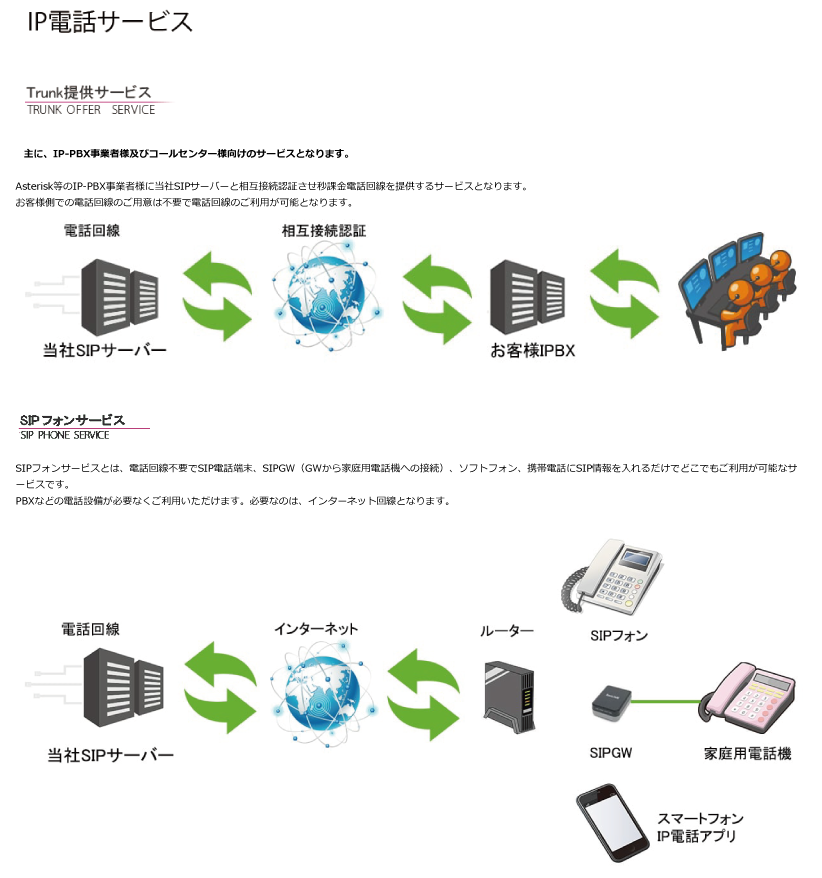 IP電話サービスの説明