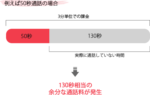 例えば50秒通話の場合